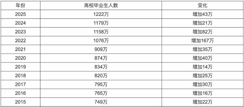 曾几何时，“考上好大学就等于改变命运”是我们社会心照不宣的契约。

尤其是对90