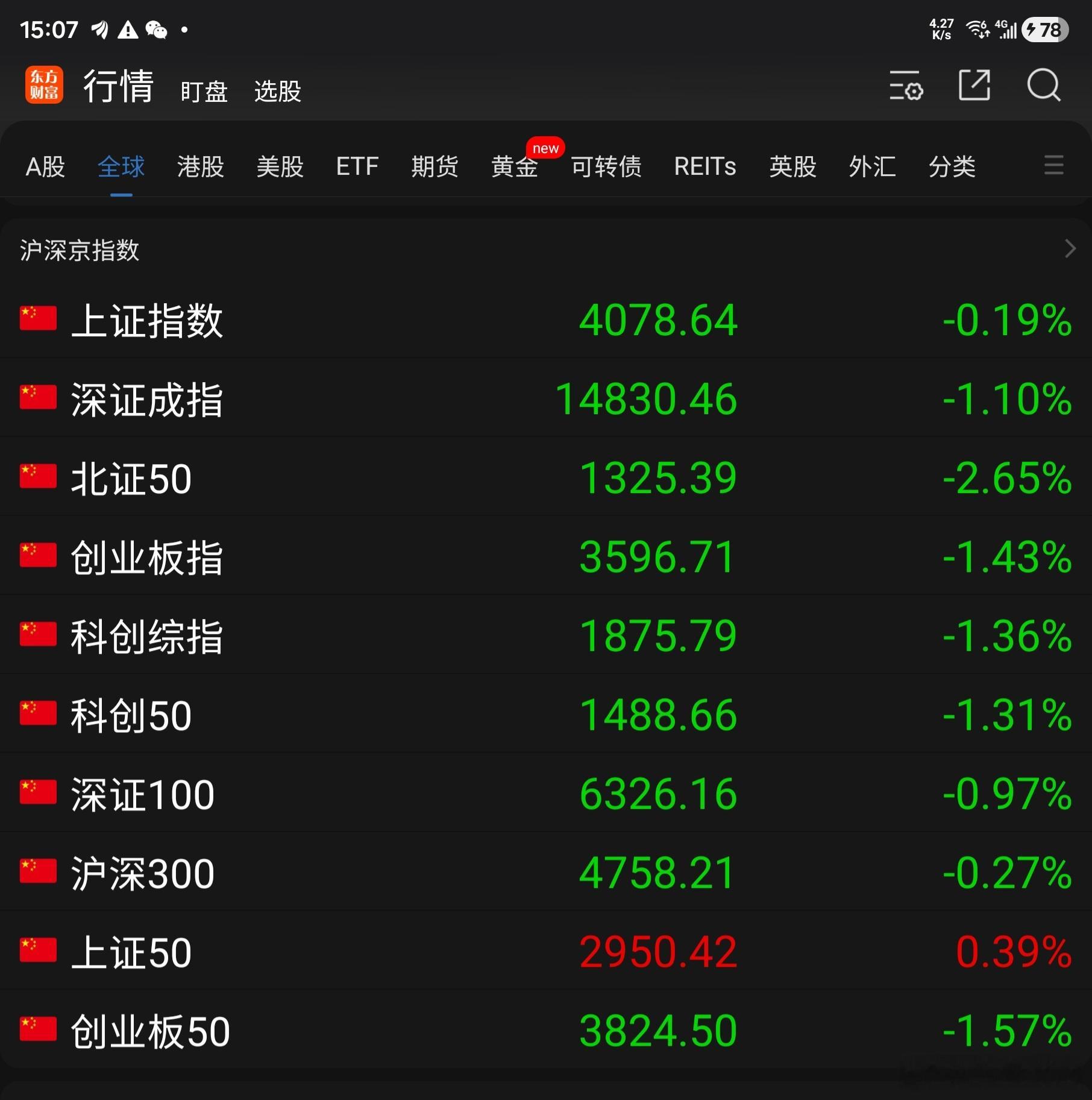 今天A 股大盘震荡下跌，走势比昨天差：东方财富App 显示的 10 项指数除上证