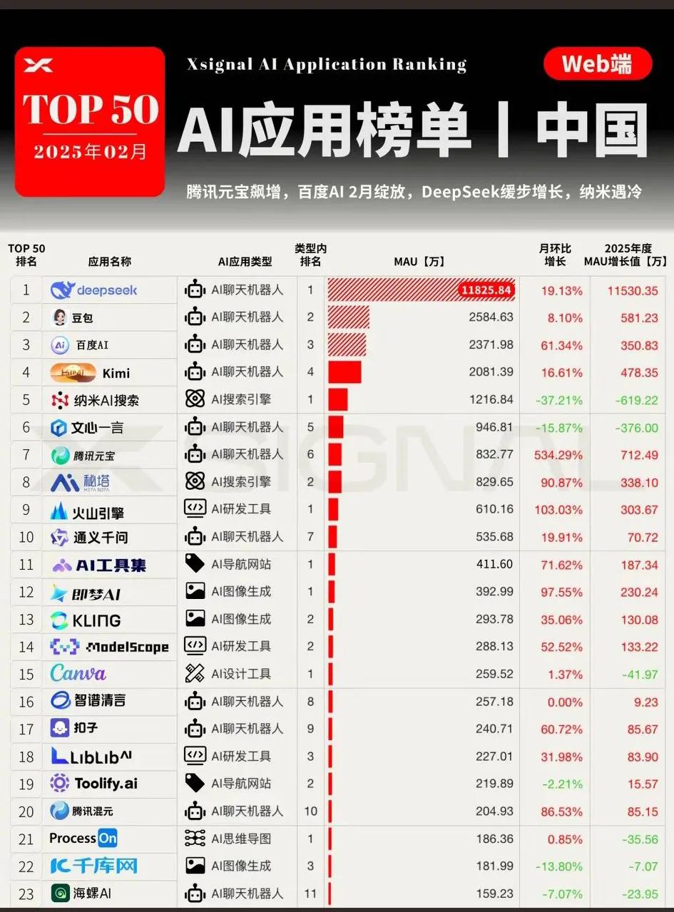 “deepseek”MAU达到了惊人的11825.84万！[大笑]合理吗？我十分