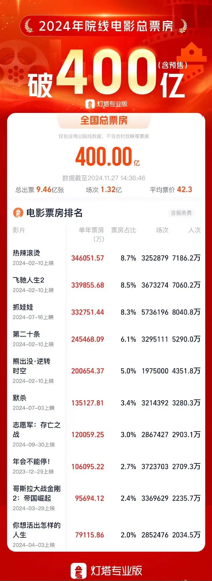 还有一个多月2024年就过去了，现在看和2015年总票房差不多，这几年院线没几部