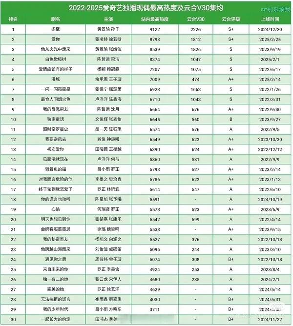 爱奇艺现偶云合数据22-26年最高冬至2200万，这也太惨了吧爱奇艺的题材优势在