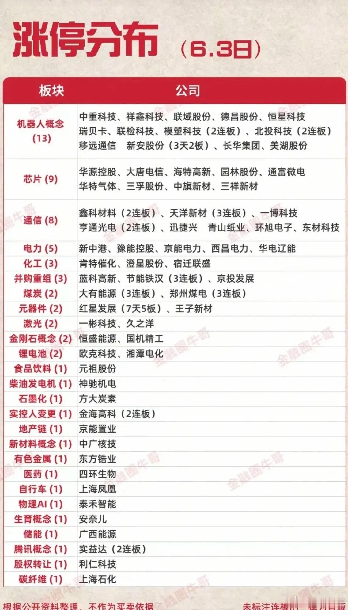 6.3涨停盘面看点：机器人芯片全线爆发，多只连板股走出强势行情！今日涨停标的高度