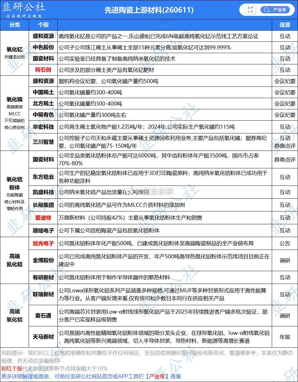 先进陶瓷上游材料vs去日化 