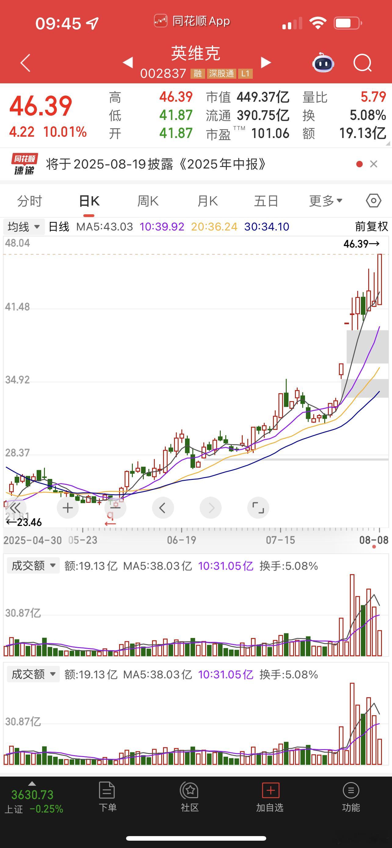 英维克又涨停了，当初买上的话也拿不到现在！ ​​​