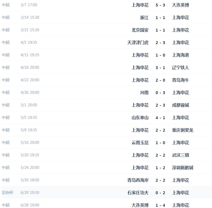 感觉今年申花特别有意思，他的战绩就像是过山车一样起伏，这种起伏不是那种相差不大的