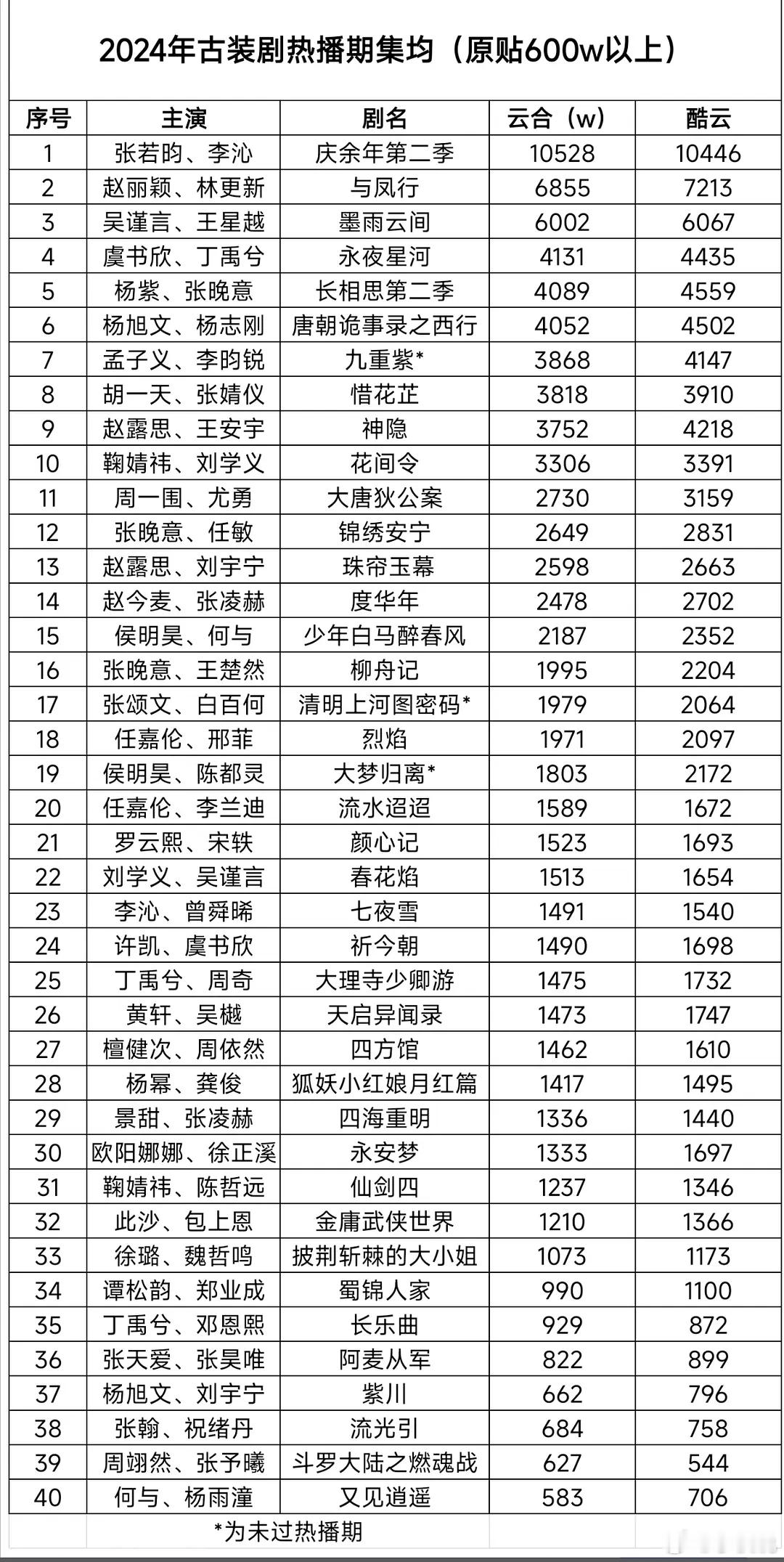 2024年古装剧集均排名top1：庆余年2top2：与凤行top3：墨雨云间to