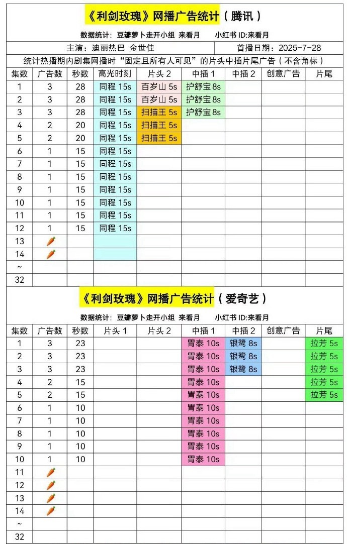 投稿：迪丽热巴 金世佳《利剑玫瑰》双平台萝卜 ​​​