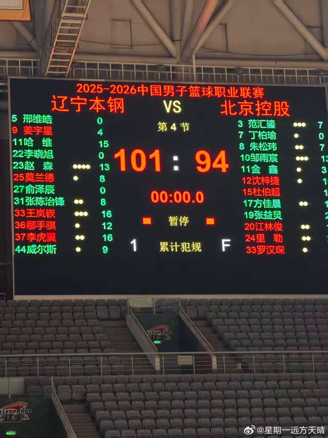 辽宁男篮热身赛结束了。挺好挺好。 