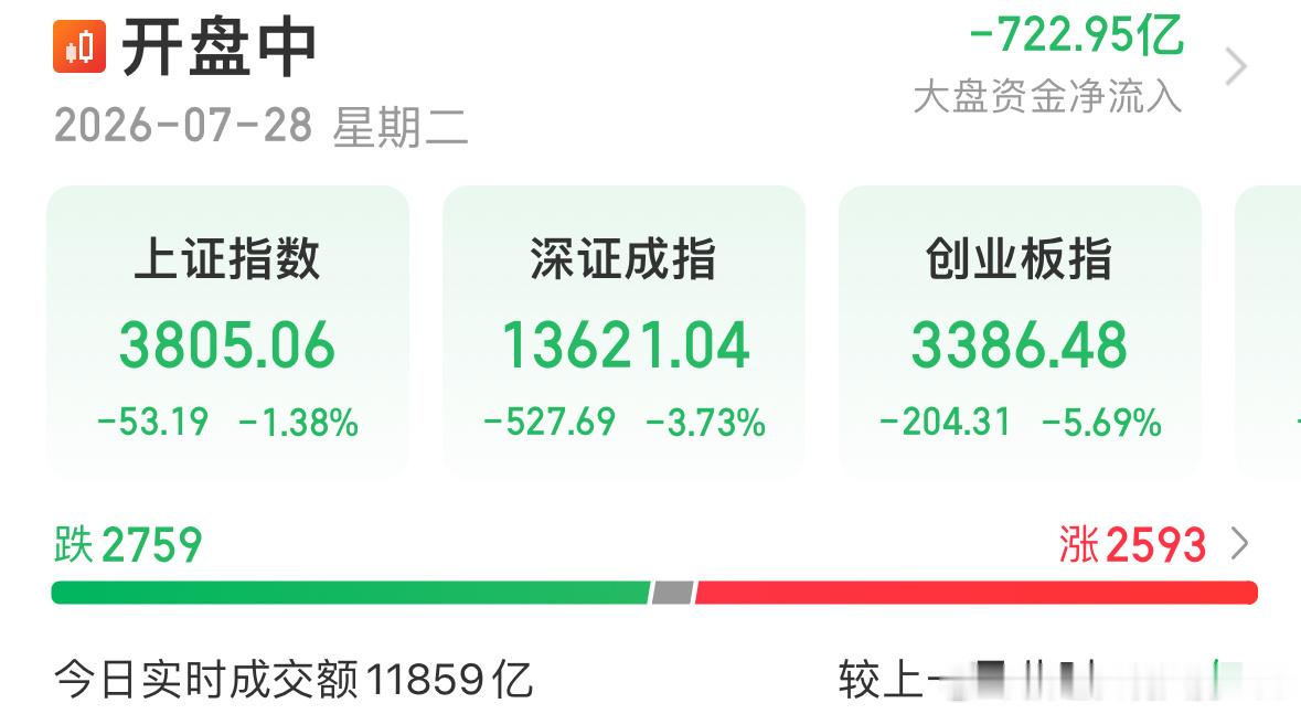7-28 早盘小结等不到收盘就三个字忍不了了今天早盘分享的四只标的：华电、深科技