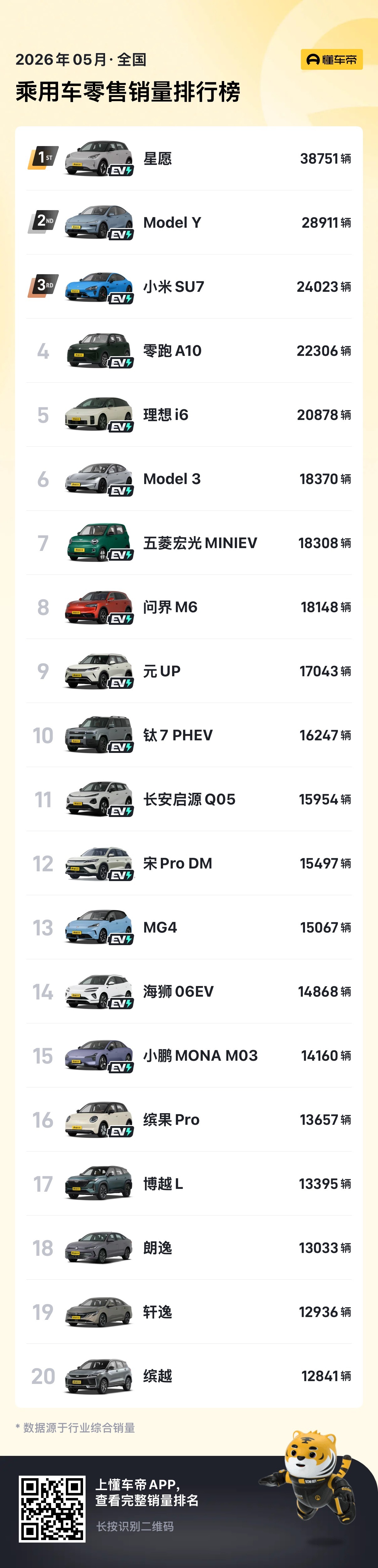 5月汽车销量前十已无燃油车五月销量榜是真的有点见证历史的感觉了，前十名第一次被新