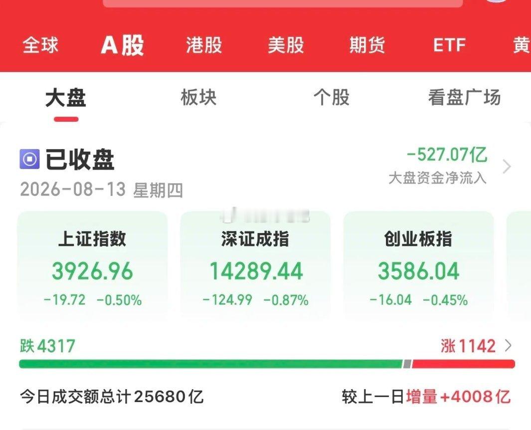 今天大A冲高回落，各大指数全线收跌，迎来了黑色星期四。所有板块在14:00后全部