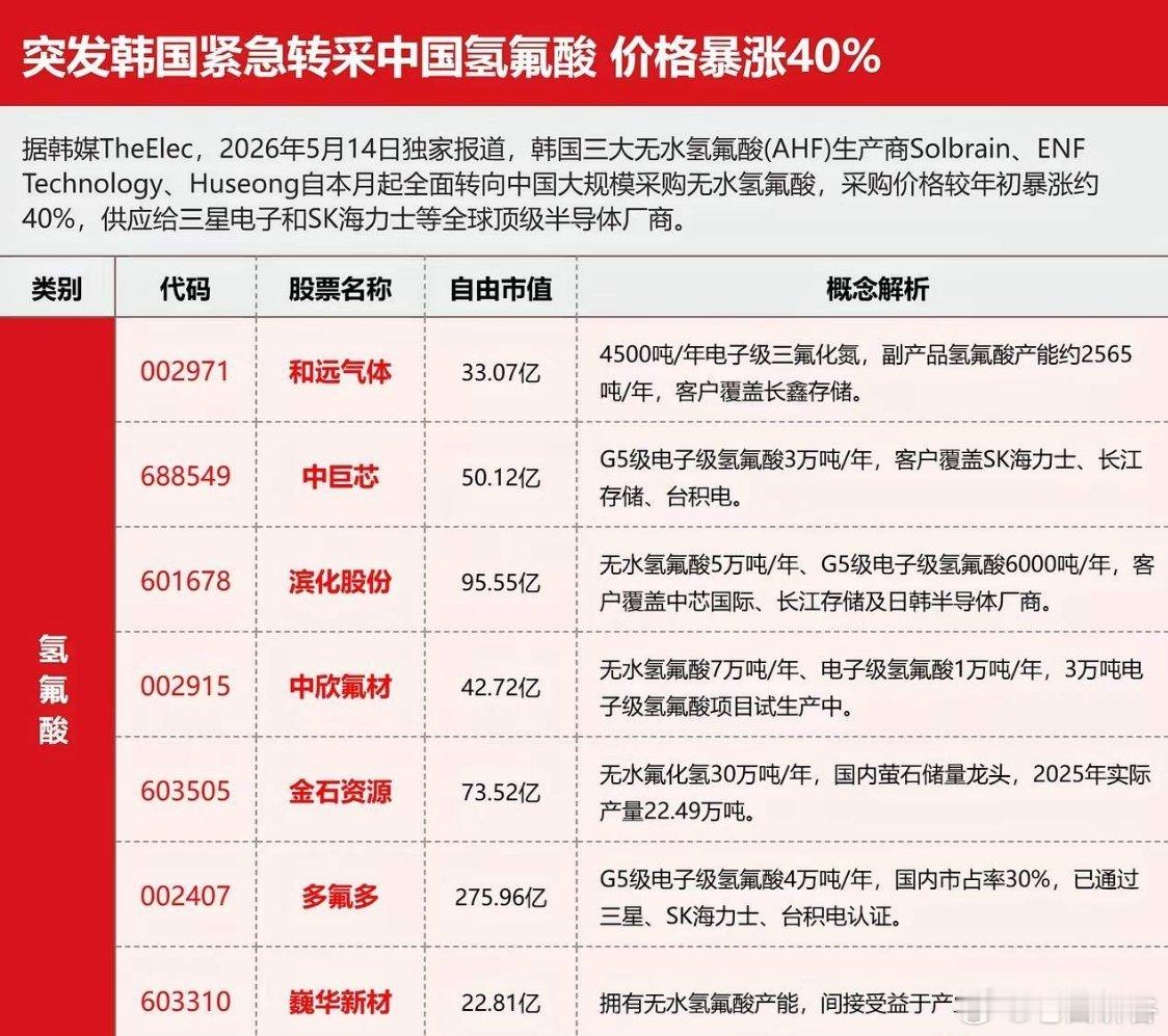 氢氟酸概念股来了。这里的多某多是已经供货给台某电了的。这个就说明多某多的产品是很