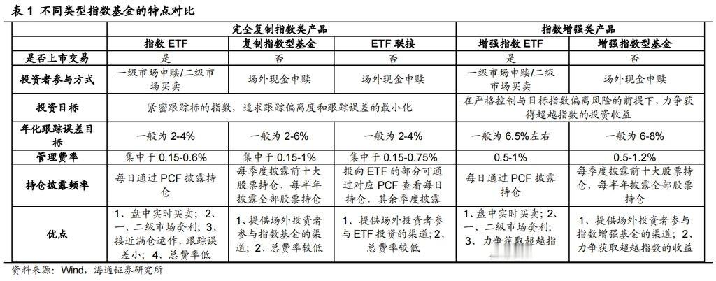 不同类型的指数基金对比。 