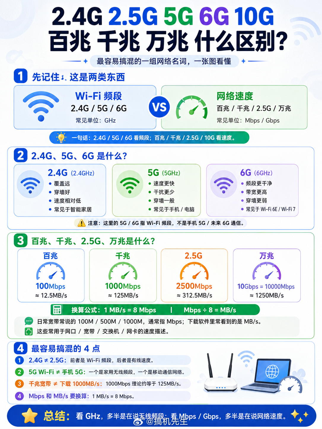 还在把WiFi频段和网速混为一谈？二者完全是两码事！2.4G、5G、6G指的是W