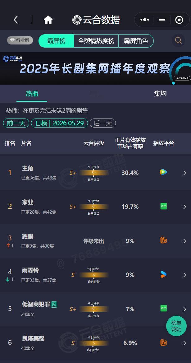 耀眼9%耀眼云合第三 关晓彤、李昀锐《耀眼》云合占比9%，升至第三了！刚开播三天