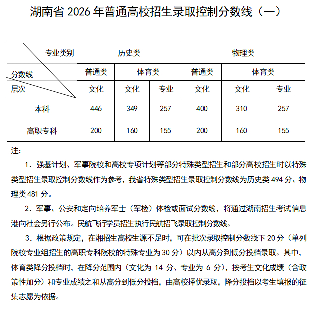 湖南分数线 6月25日，2026年全省高考工作第二次新闻发布会在长沙召开，会上公