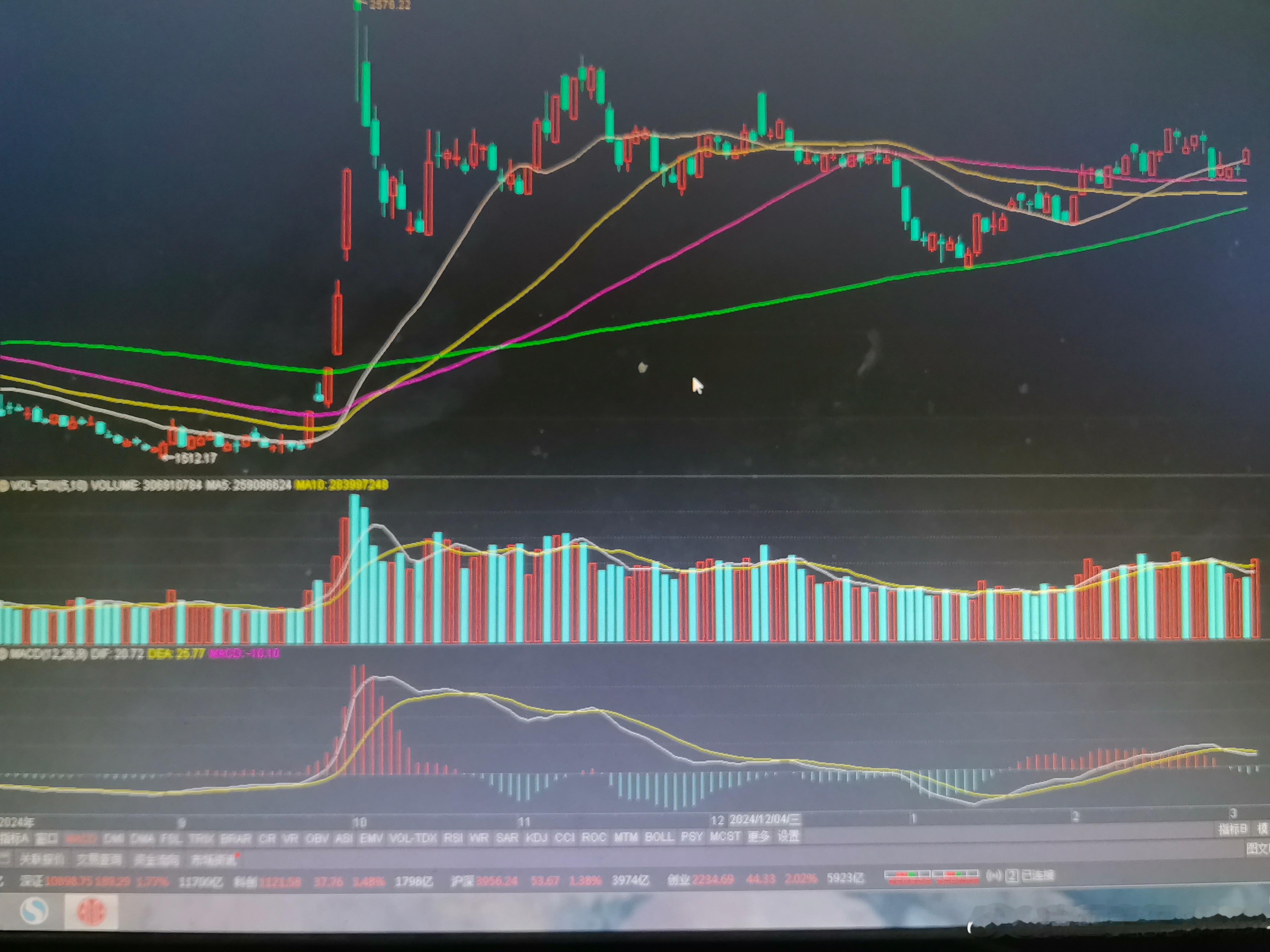 隔夜美股大跌，有情绪上的影响。今天40天线比较点位，是2060点。该线继续拐头向