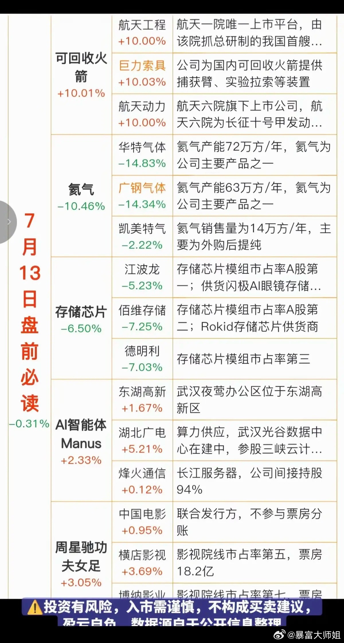 7.13周一  财经热点+信息参考！1.商业航天，长征十号乙2.氦气，出口管制3