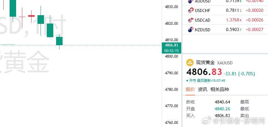 同学们，这单可离场！指出的4819空抵达4806位置，130点落袋为为安！之后的