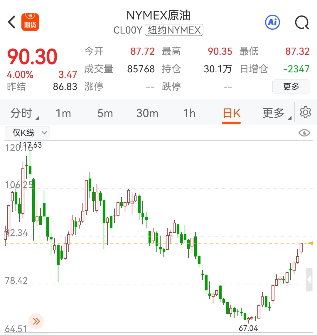 2026年7月23日 泰来大预测原油冲上90美元大关，数日内将在国际战事刺激下加