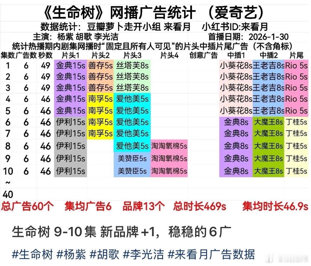 杨紫的剧怎么广告都这么多啊！之前看国色芳华也是 