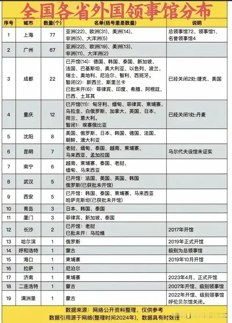 我国各省外国领事馆分布
想要出国办理签证，这个领事馆分布攻略一定看👀～
   
