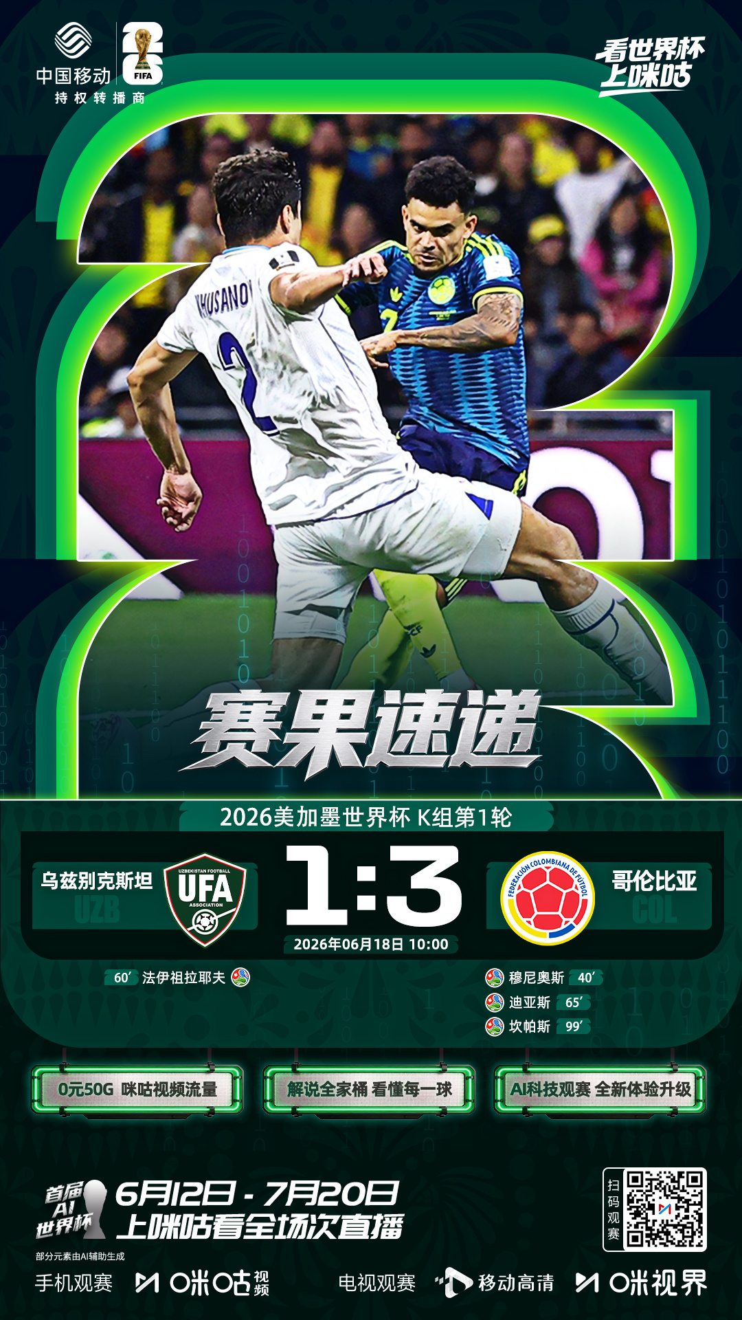 #乌兹别克斯坦1比3哥伦比亚#🏆美加墨世界杯K组第1轮迪亚斯传射 胡桑诺夫黄牌