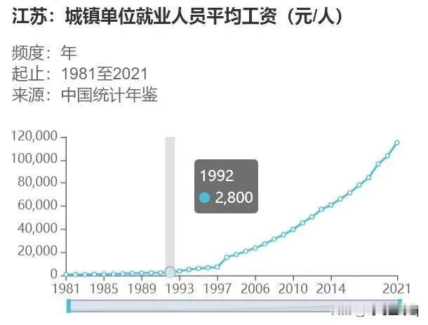 以江苏省为例，自 2006 年起，社会平均工资呈现出持续上升的态势，到 2024