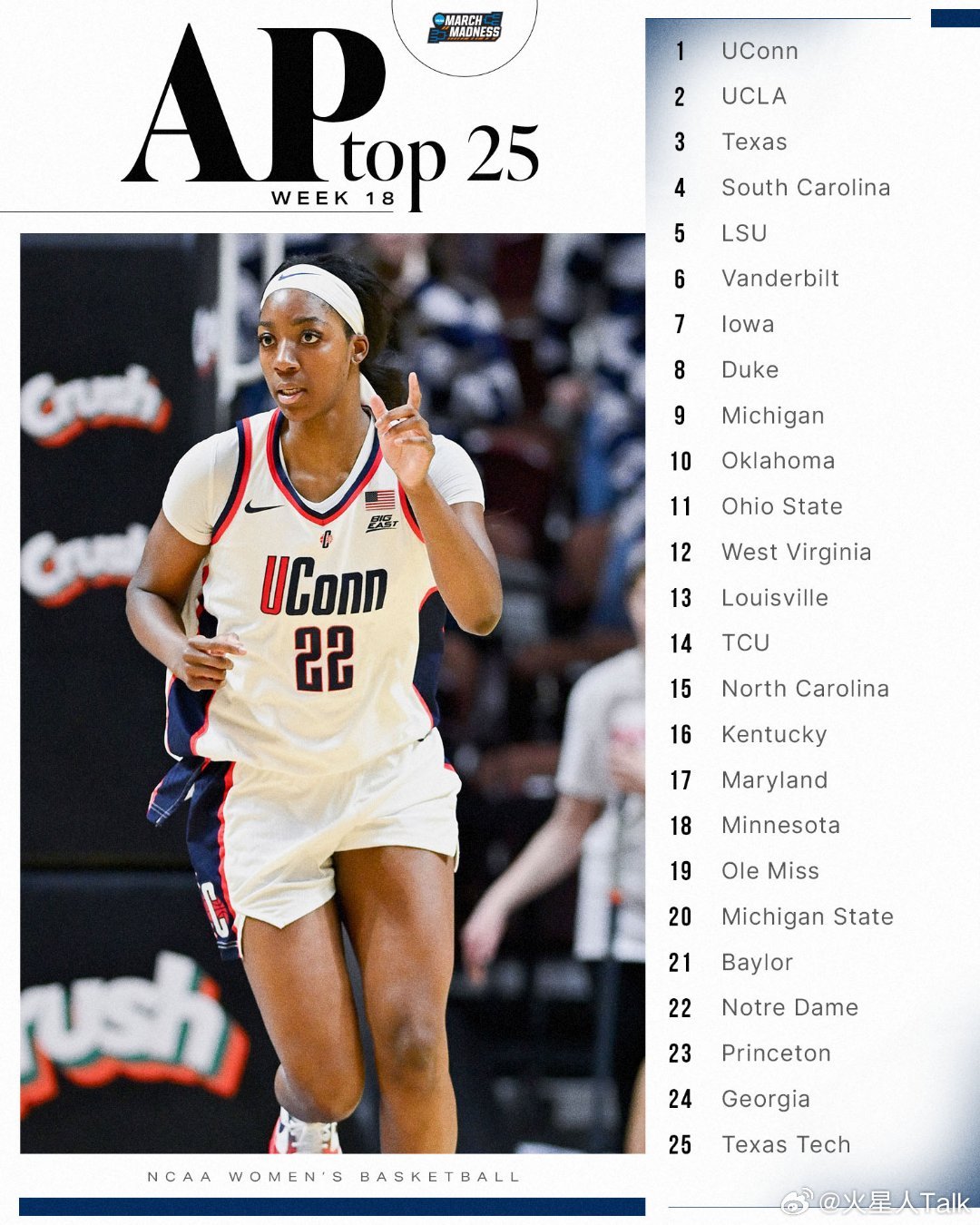 2025-2026赛季NCAA女篮第18周美联社Top25。 