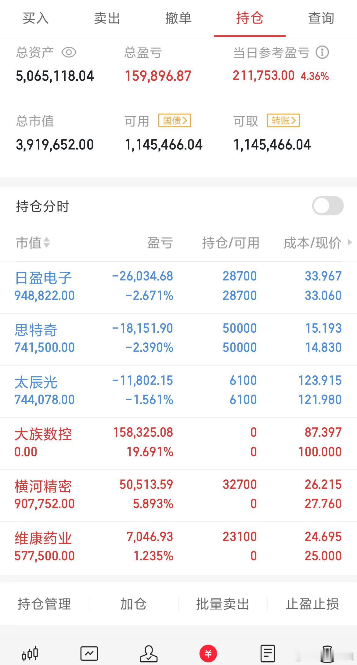 收盘！今天止盈一支出局，入场两支新的，其它继续持有没动 ​​​