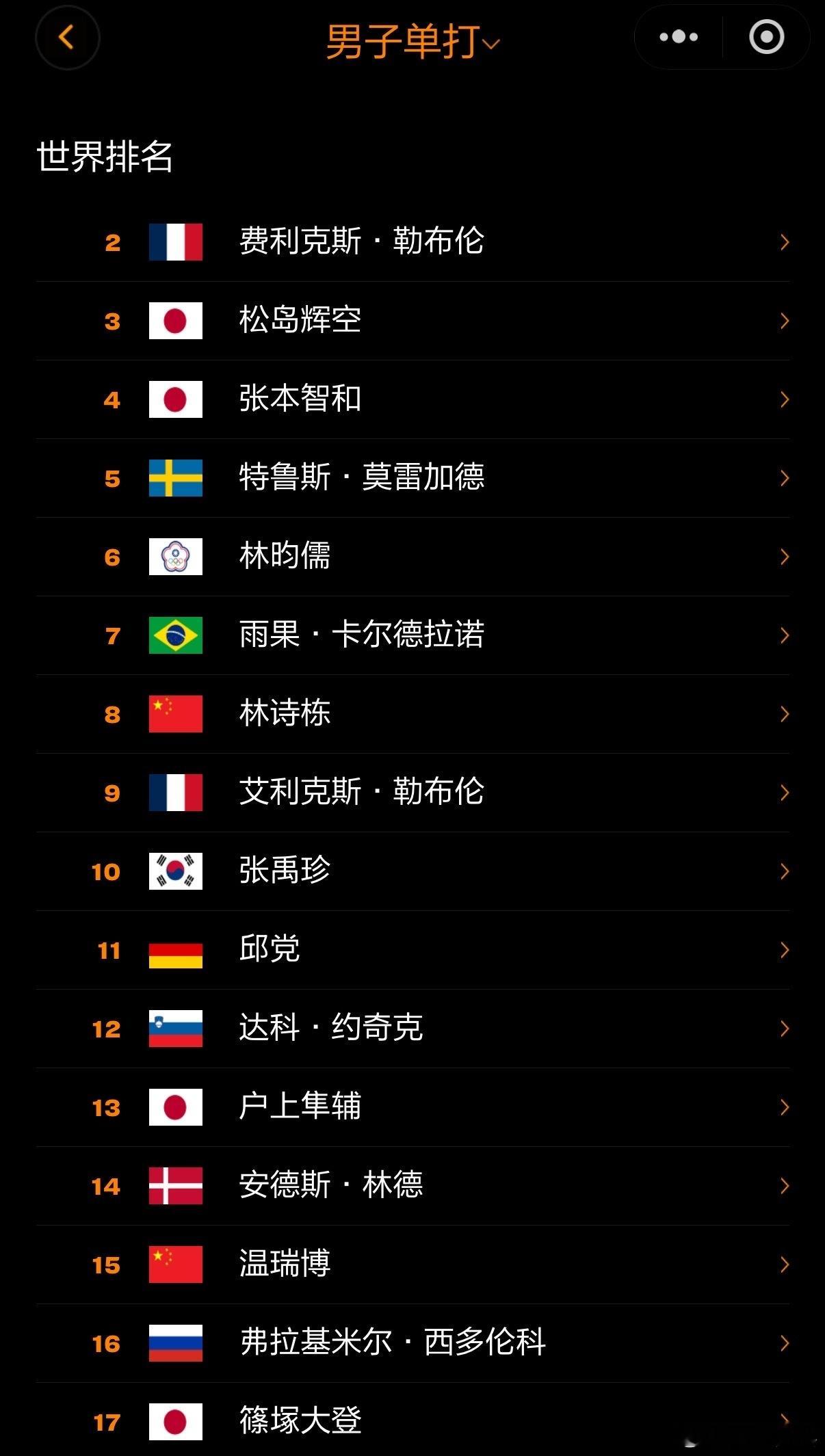 🏓国乒蒙彼利埃冠军赛名单   [话筒]WTT冠军赛蒙彼利埃站中国队参赛名单：【