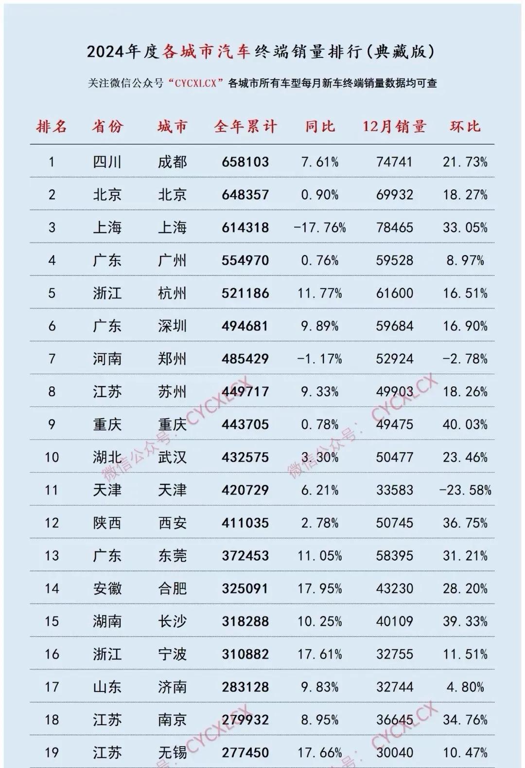 2024年，汽车销量城市排名，成都高居全国第一，BBA豪华车销量也居全国第三，成