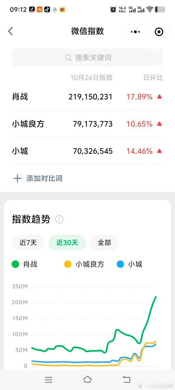 肖战微指2.19亿，拜那顶级星光。小城良方和分流小城微指破7000万，小城良方将