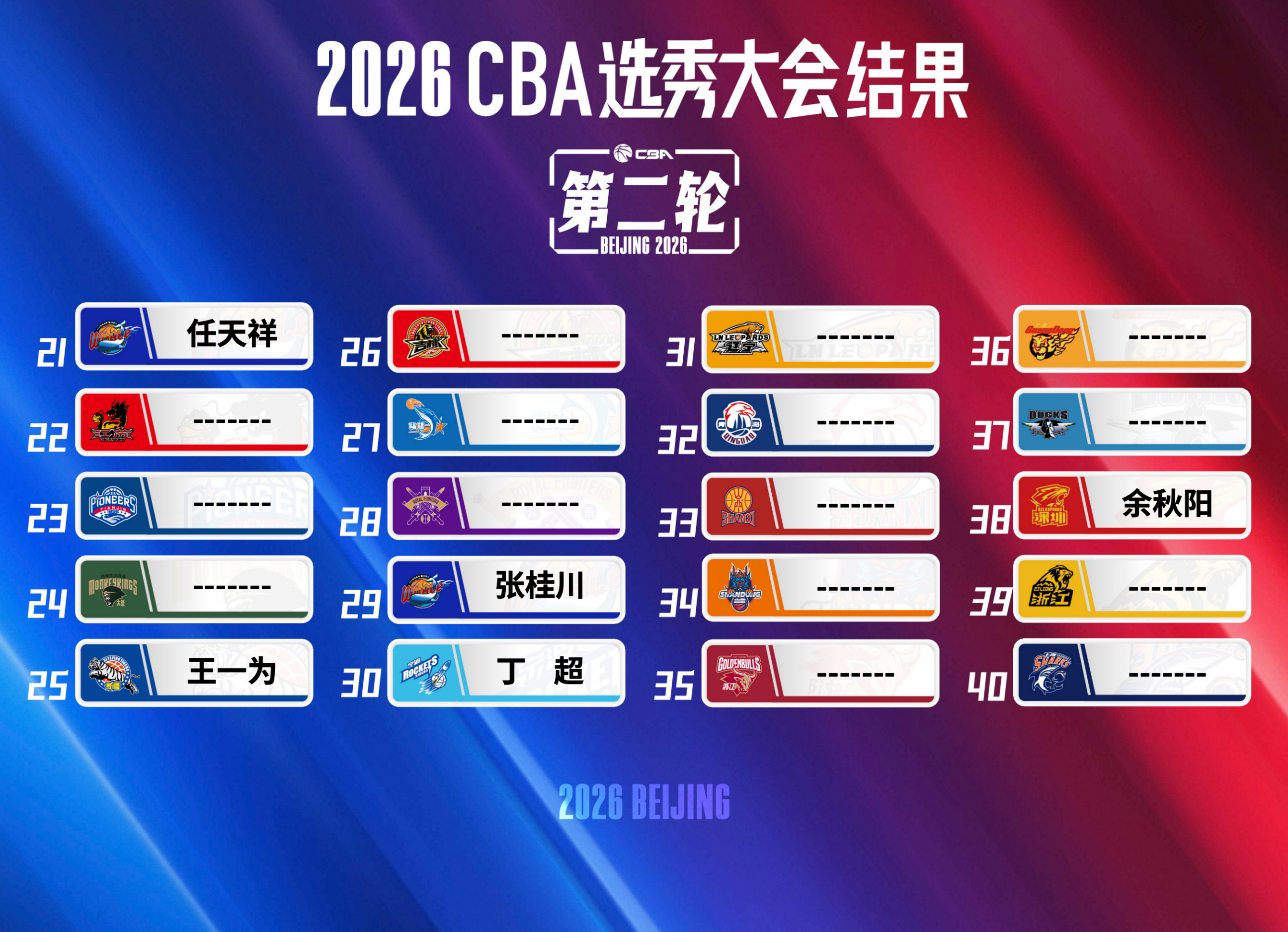 印象中最冷的一届CBA选秀了，山东高速没有选择摘选球员，也再正常不过了。 
