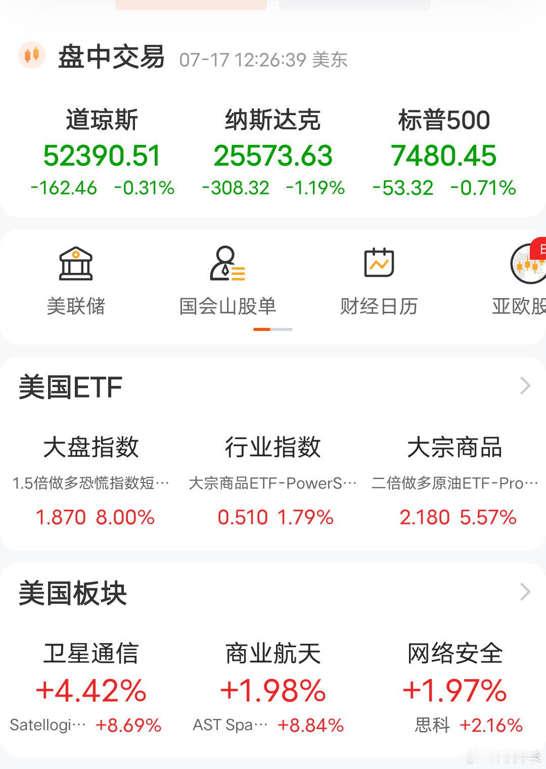 07-17美东午盘美股实时盘面分享三大指数全线走弱：道琼斯52390.51，跌0