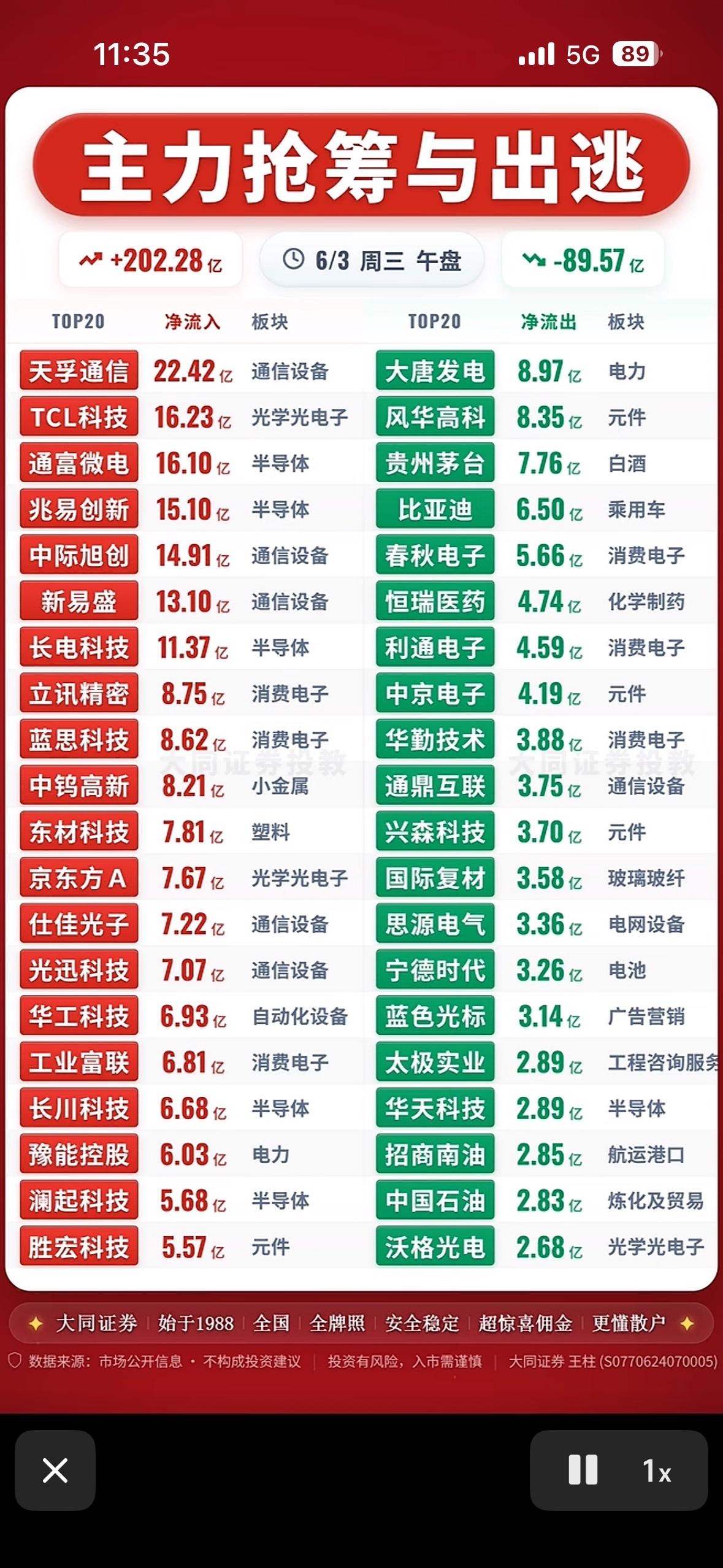 主力抢筹与出逃，一图看懂！📈📉

6月2日A股行情有点意思！三大指数集体回调
