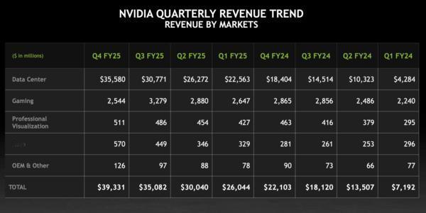英伟达公布了2025财年第四季度财报，Q4营收达到393亿美元，净利润220.9