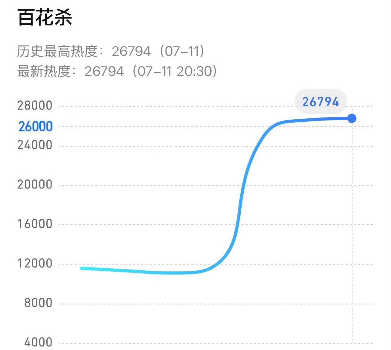 孟子义这部剧的热度怎么样？百花杀热度