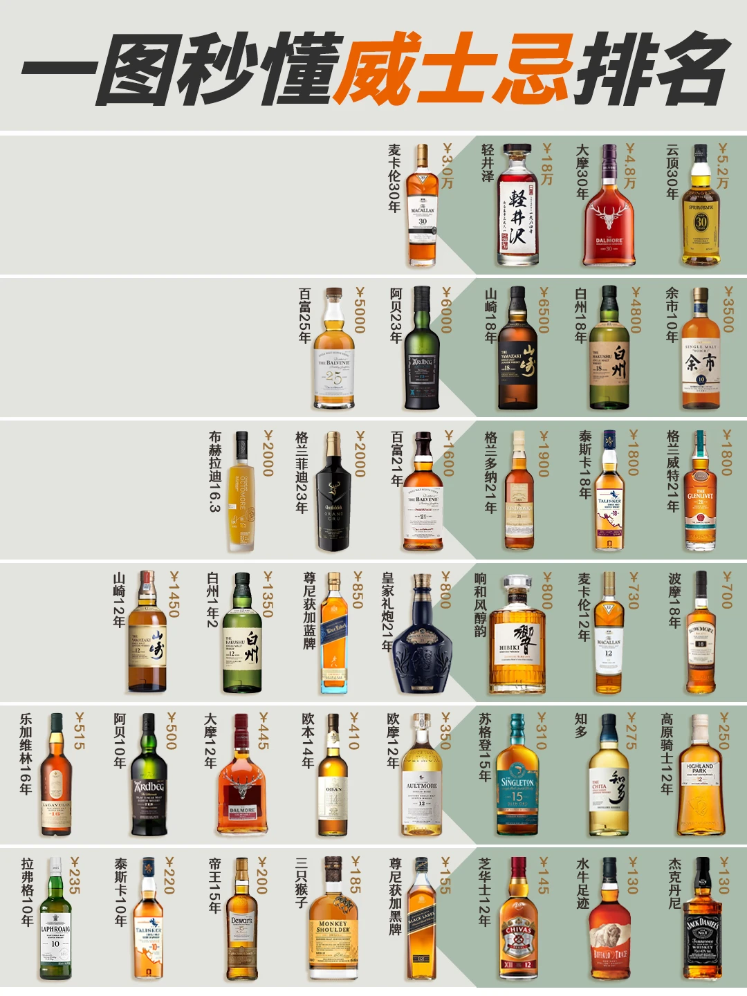一图秒懂威士忌🥃可以直接抄作业✅️收藏