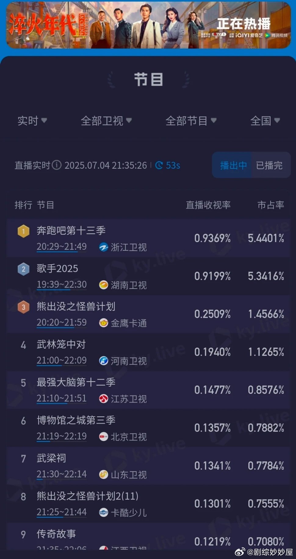 奔跑吧收视又力压歌手了 ​​​