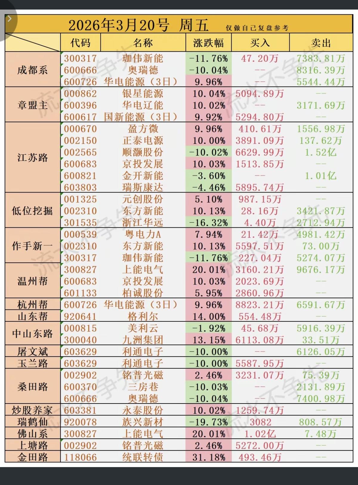 3.20周五  知名游资大佬 抢筹 龙虎榜！

游资抢筹焦点：光伏设备、能源金属