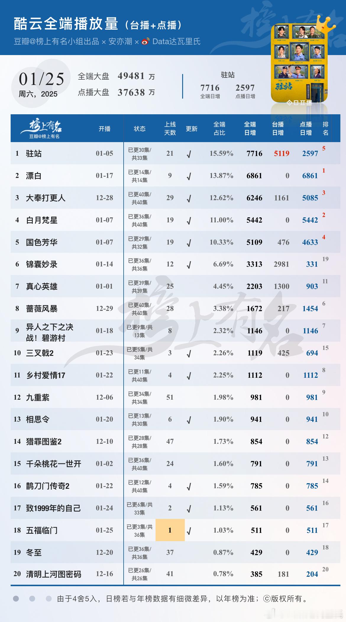 1.25酷云播放量（台播+网播）🌴豆瓣榜上有名小组出品 驻站  全端日冠，点播