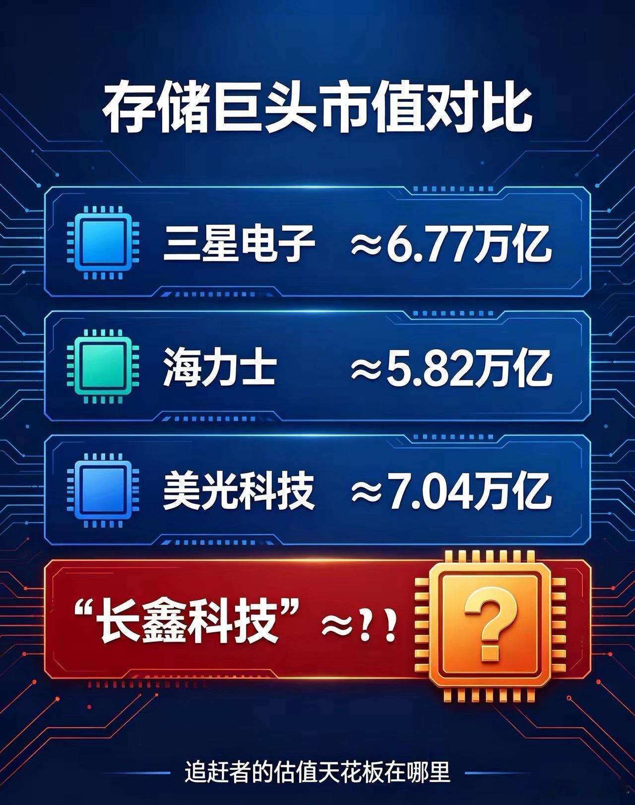 三星电子：≈6.77 万亿人民币海力士：≈5.82 万亿人民币美光科技：≈7.0