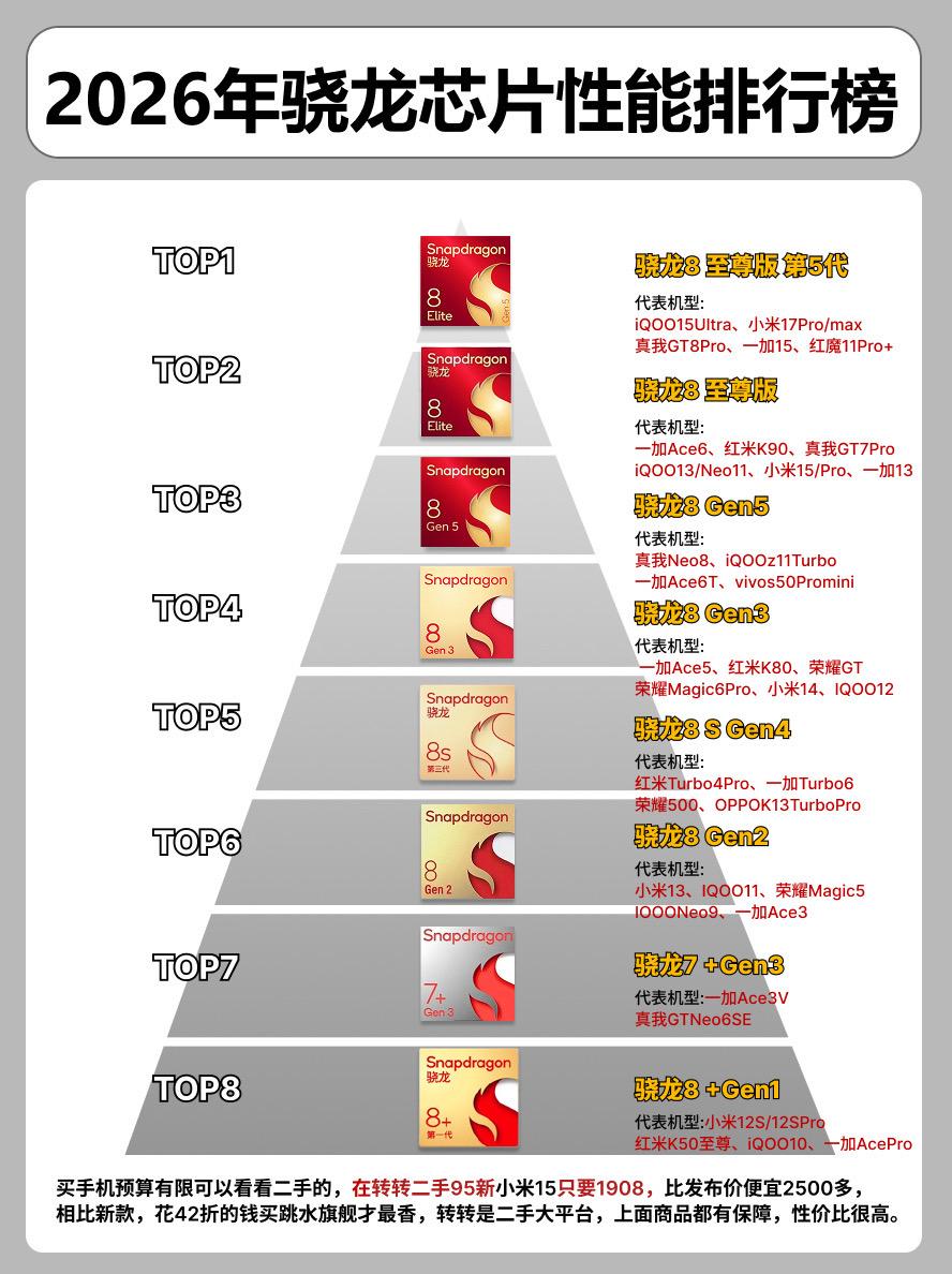 2026年骁龙处理器排行榜，骁龙8霸榜！  手机手机推荐小米15 iqoo13