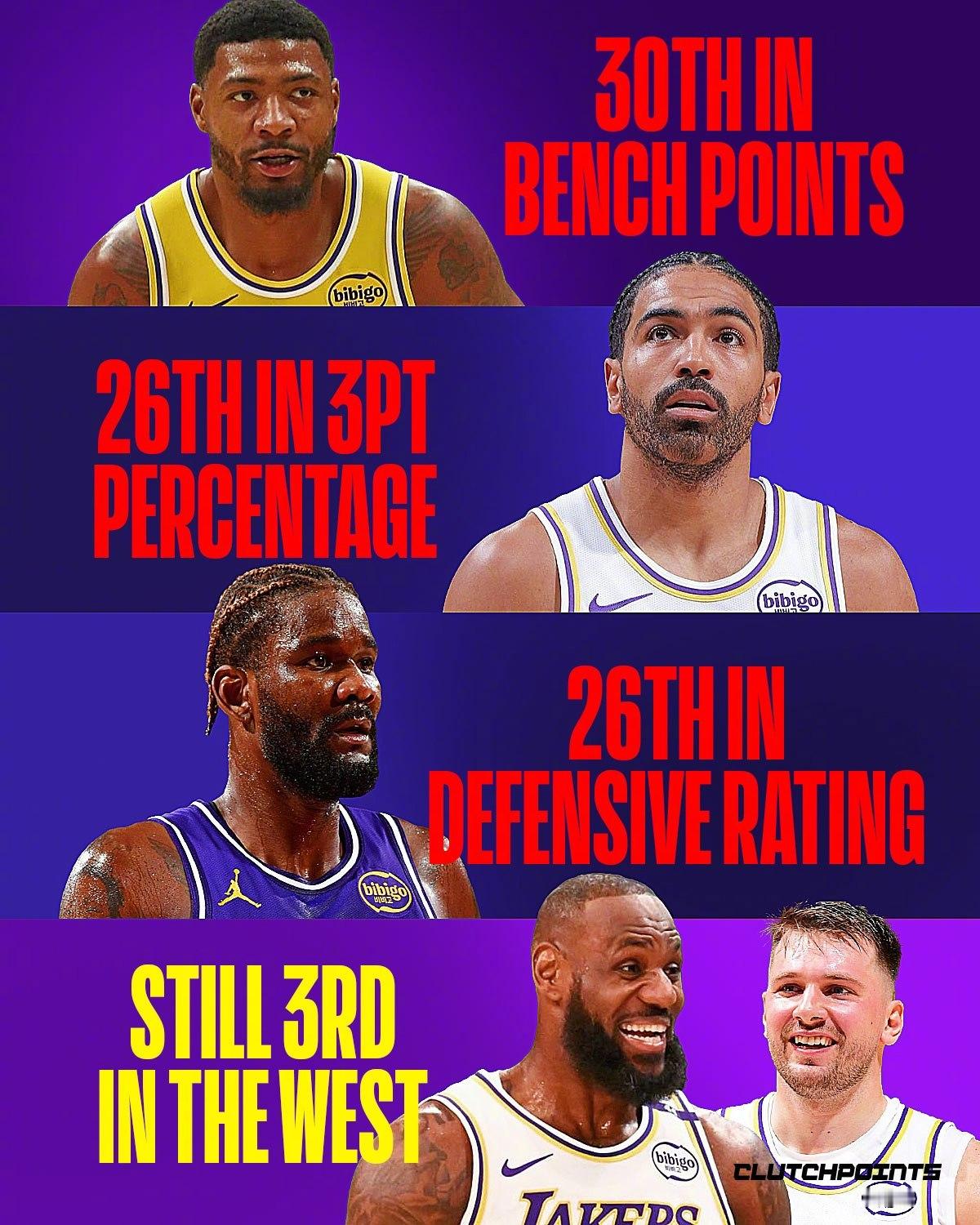 战绩西部第三的湖人，本赛季板凳得分联盟倒一、三分命中率倒数第五、防守效率值倒数第