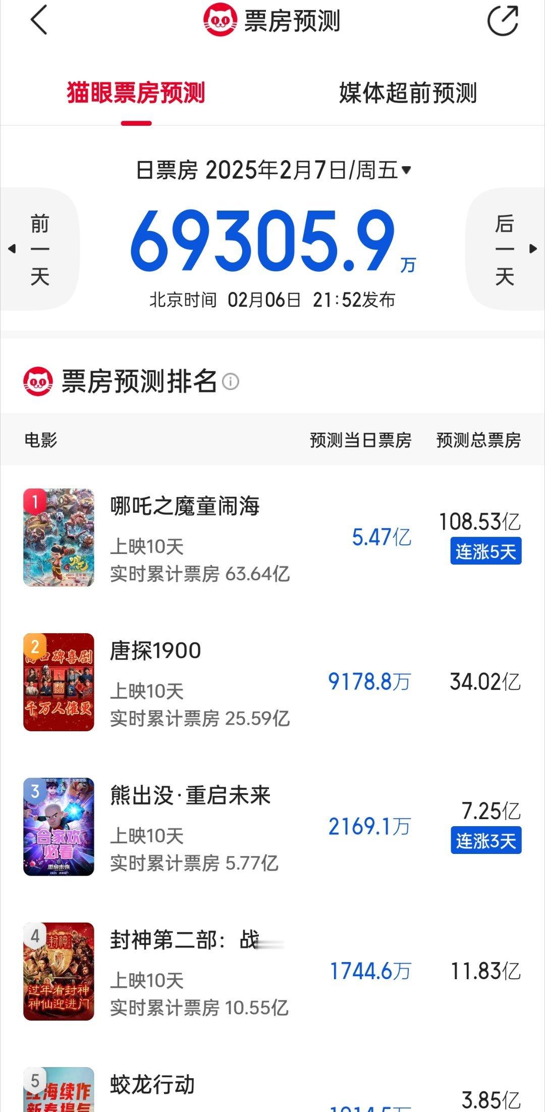 封神2被从大影厅赶到小影厅 emmmmm，如果你是影院，哪吒2（目前票房63亿预
