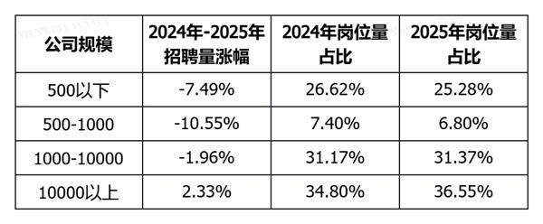 脉脉的数据，从新发岗位来看，万人以上规模的大厂去年已经在回暖了，在招人方面开始增