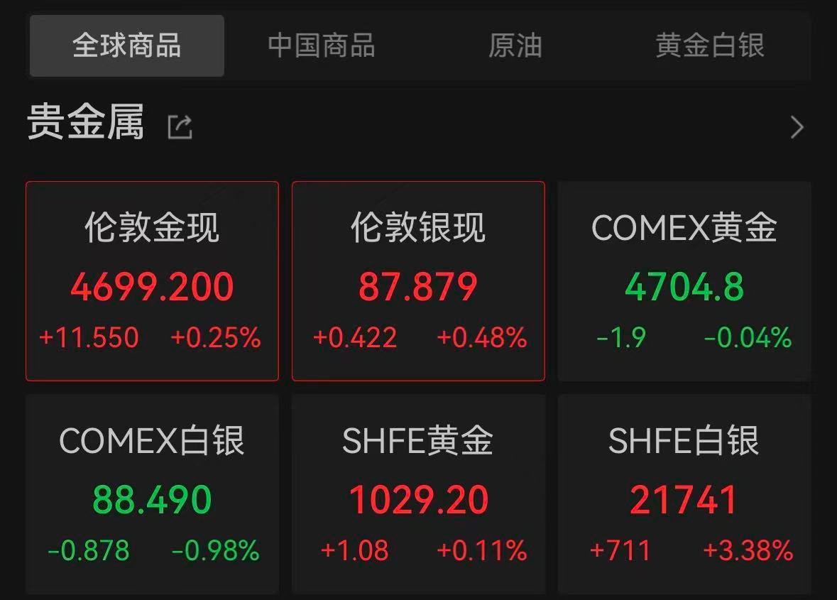【黄金再上4700美元】5月14日早间，现货黄金再度向上触及4700美元，日内上