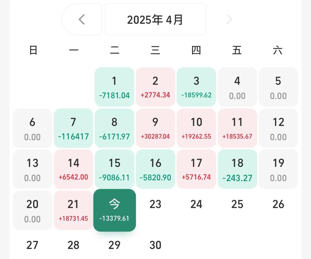今天预计-13000，更新后-13379，人工智能大跌1.3%，我不能接受。
