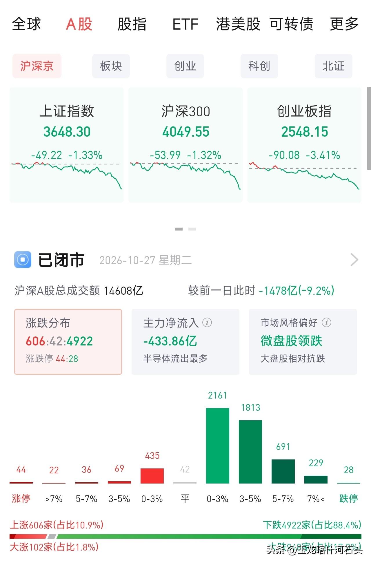 周二收盘，又是惨烈的一天！
4922只股票下跌，只有606家红盘，绝大多数人今天